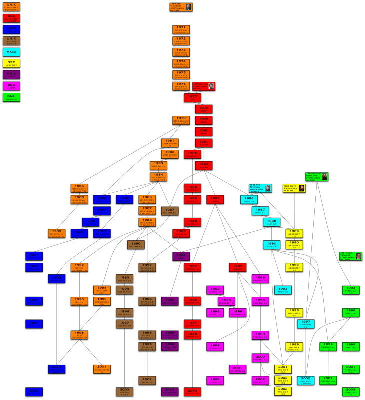 UNIX Timeline